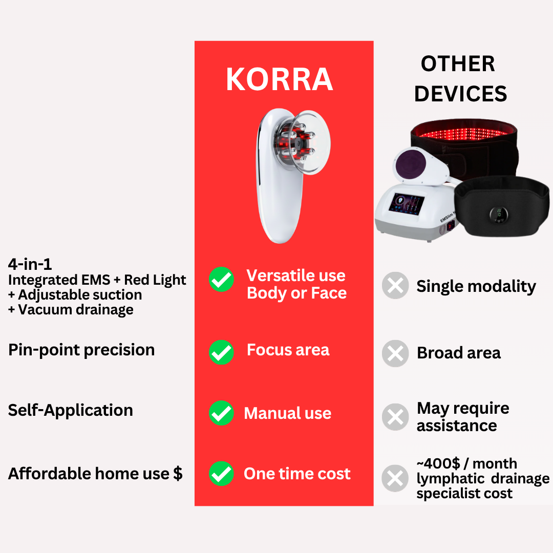 KorraSculpt™ Advanced Lymphatic Body Sculptor